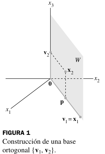 Construcción de una base ortogonal v1, v2 en un plano W de R3: v2 = x2 menos su proyección p sobre v1
