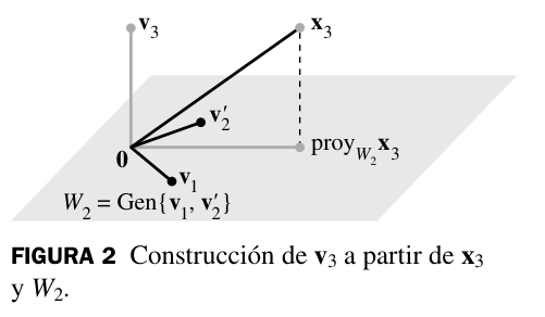 Construcción de v3 restando a x3 su proyección sobre el plano W2 generado por v1 y v2'