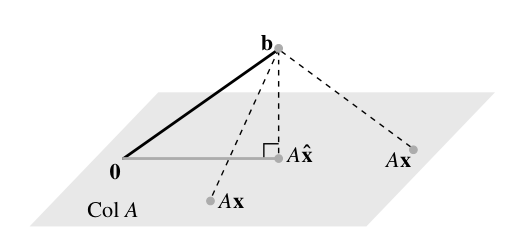 Dibujo de Lay: el plano Col A, el vector b fuera de él, su proyección A x-gorro con un cuadradito de ángulo recto y otros dos puntos Ax más lejos de b