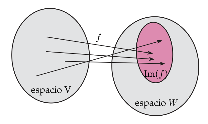 Diagrama de flechas de U: varios vectores del espacio V se envían mediante f a vectores del espacio W; todos caen dentro de un óvalo rosa etiquetado Im(f), contenido en W