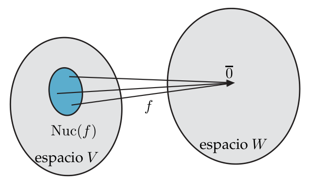 Diagrama de flechas de U: los vectores de un óvalo azul Nuc(f), dentro del espacio V, se envían mediante f a un único punto, el vector cero, del espacio W