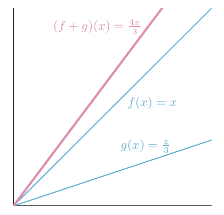 Tres rectas por el origen: f(x)=x, g(x)=x/3 y su suma (f+g)(x)=4x/3, la más empinada, en rosa