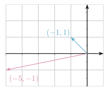 Plano con el vector (-1,1) en azul y su imagen (-5,-1) en rosa, en direcciones distintas