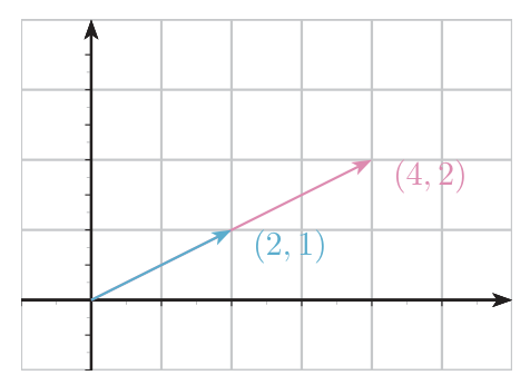 Plano con el vector (2,1) en azul y su imagen (4,2) en rosa, en la misma recta
