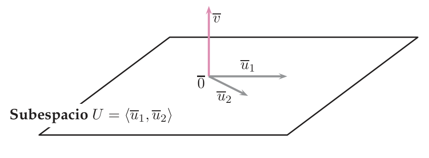 Un vector v perpendicular a un plano U generado por u1 y u2