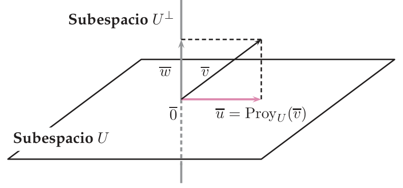 Descomposición v = u + w con u en el plano U y w en la recta perpendicular U-perp
