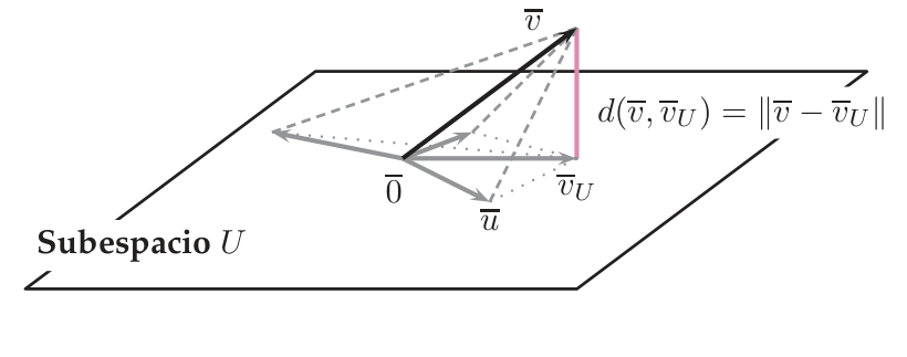Mínima distancia entre v y los vectores del plano U: el pie de la perpendicular v_U es el más cercano