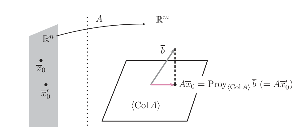 Figura 5.4 de U: la aplicación A lleva R^n a R^m; dos puntos x0 y x0' distintos van al mismo A x0 = Proy b sobre el plano ⟨Col A⟩