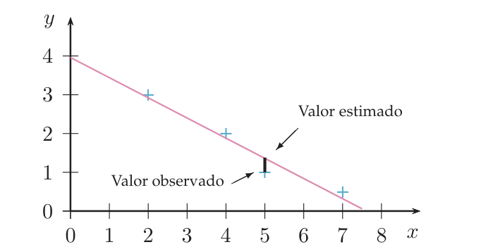 Figura 5.5 de U: cuatro puntos marcados con una cruz, la recta de mínimos cuadrados y un segmento vertical entre un valor observado y el valor estimado