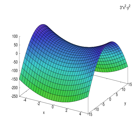 Gráfica de la superficie z = 3x² − y², con forma de silla de montar