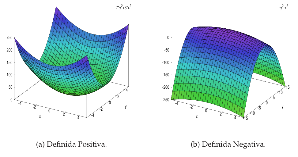 Gráficas de z = 3x² + 7y² (cuenco) y z = −x² − y² (cúpula)