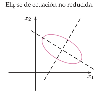 Elipse inclinada con dos rectas discontinuas perpendiculares que son sus ejes, cortando los ejes coordenados