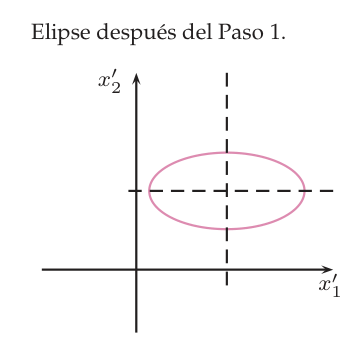 Elipse con ejes paralelos a los ejes girados x1′ y x2′, pero desplazada del origen