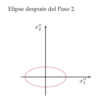 Elipse centrada en el origen del sistema x1″, x2″