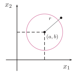Circunferencia de centro (a, b) y radio r, con un punto de la curva unido al centro