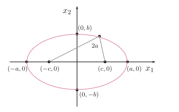 Elipse con centro en el origen, focos (−c,0) y (c,0), vértices (±a,0) y (0,±b), y un punto de la curva unido a los dos focos