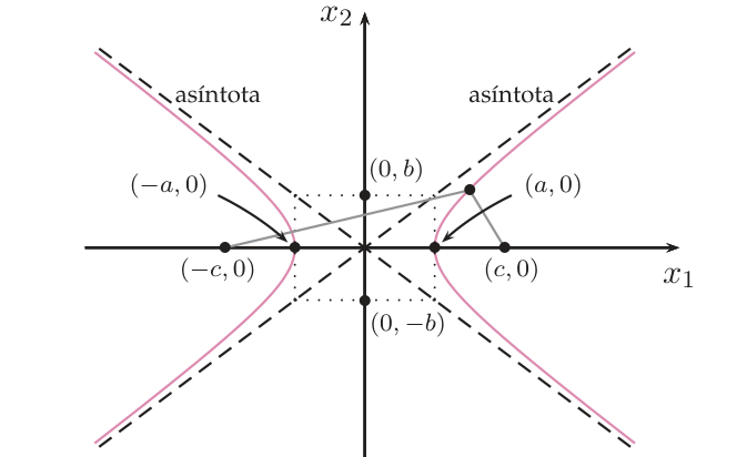 Hipérbola con centro en el origen, dos ramas, focos (±c,0), vértices (±a,0), asíntotas discontinuas y el rectángulo de lados 2a y 2b
