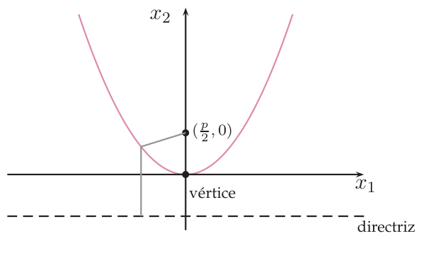 Parábola con vértice en el origen que abre hacia arriba, con su foco sobre el eje vertical y la directriz horizontal discontinua