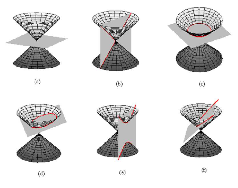 Seis dibujos de un cono doble cortado por planos: (a) plano por el vértice que solo lo toca, (b) plano vertical por el vértice, (c) corte horizontal que da una circunferencia, (d) corte oblicuo que da una elipse, (e) corte vertical que da una hipérbola y (f) corte paralelo a una generatriz que da una parábola