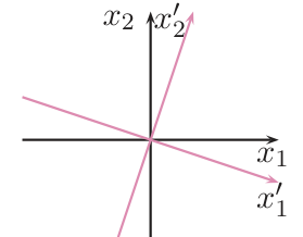 Ejes x1, x2 en negro y ejes girados x1′, x2′ en rosa, con el mismo origen