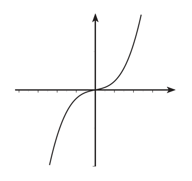 Gráfica de f': curva tipo x al cubo, negativa a la izquierda del origen, positiva a la derecha, con tangente horizontal en el origen