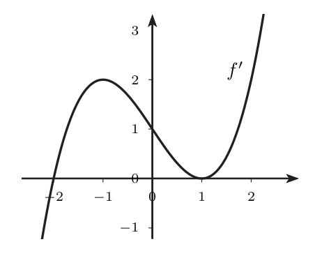 Gráfica de f': corta al eje x en -2 subiendo, máximo de altura 2 en x=-1, vale 1 en x=0, toca el eje en x=1 sin cruzarlo y luego crece
