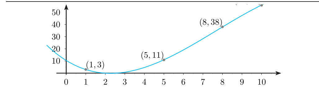 Figura 3.4: gráfica del polinomio interpolador cúbico que pasa por los puntos (1,3), (5,11), (8,38) y (10,56)