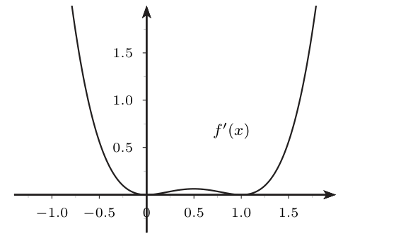 Gráfica de f': baja desde valores grandes hasta 0 en x=0, sube a un máximo pequeño en x=0,5, baja hasta 0 en x=1 y vuelve a subir