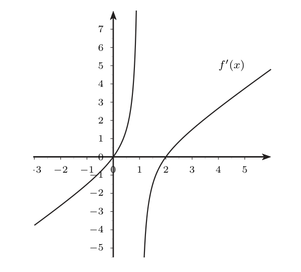 Gráfica de f' con dos ramas separadas por la recta x=1: la izquierda pasa por el origen y sube hacia más infinito cuando x tiende a 1; la derecha viene de menos infinito, corta al eje en x=2 y sigue creciendo