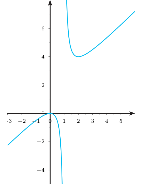 Gráfica de x al cuadrado entre x menos uno: a la izquierda de x=1 una curva con máximo en el origen que cae hacia menos infinito, a la derecha una curva con mínimo en (2,4) que sube hacia más infinito