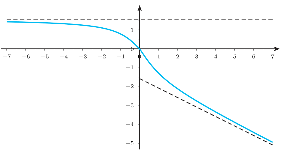 Gráfica decreciente: a la izquierda se acerca a la asíntota horizontal y igual a pi medios, pasa por el origen y a la derecha se acerca a una recta oblicua descendente de pendiente menos un medio