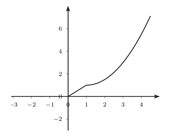 Gráfica de f': segmento de (0,0) a (1,1) y desde t=1 una curva que sale horizontal y crece cada vez más deprisa hasta 7 aproximadamente en t=4,5