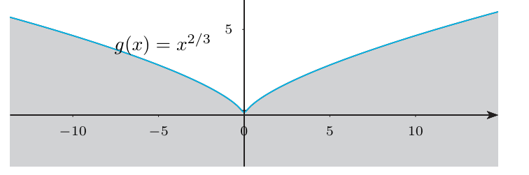 Región gris del plano por debajo de la curva y = x elevado a 2/3, con un pico en el origen