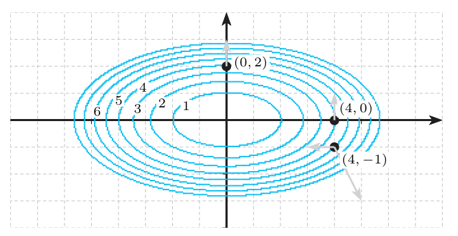 Elipses aproximadamente concéntricas centradas en el origen con etiquetas 1 a 6 crecientes hacia fuera; se marcan los puntos (0,2), (4,0) y (4,-1) con flechas grises en las direcciones pedidas