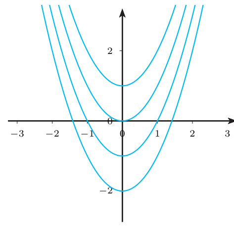 Cuatro parábolas idénticas con vértices sobre el eje y a alturas 1, 0, -1 y -2