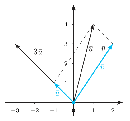Plano con los vectores u=(-1,1), v=(2,3), su suma (1,4) y 3u=(-3,3) partiendo del origen, con el paralelogramo punteado