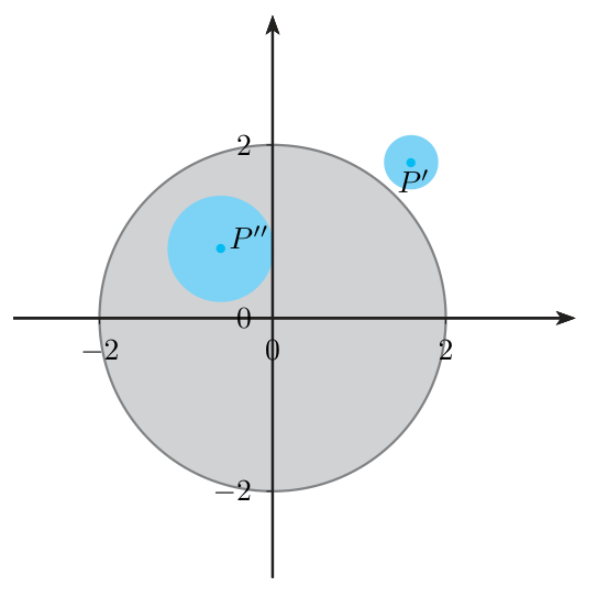 Disco gris de radio 2 centrado en el origen con un disco azul pequeño totalmente dentro (centro P doble prima) y otro disco azul pequeño totalmente fuera (centro P prima)