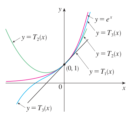 Gráfica de la exponencial y de sus polinomios de Taylor T1 (recta), T2 (parábola) y T3 en el punto (0,1)
