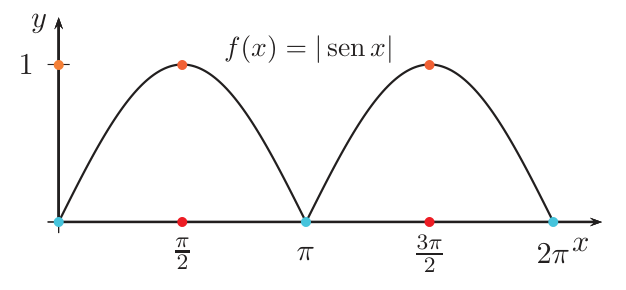 Gráfica de |sen x| en [0, 2π] con dos máximos de valor 1 en π/2 y 3π/2 y mínimos de valor 0 en 0, π y 2π