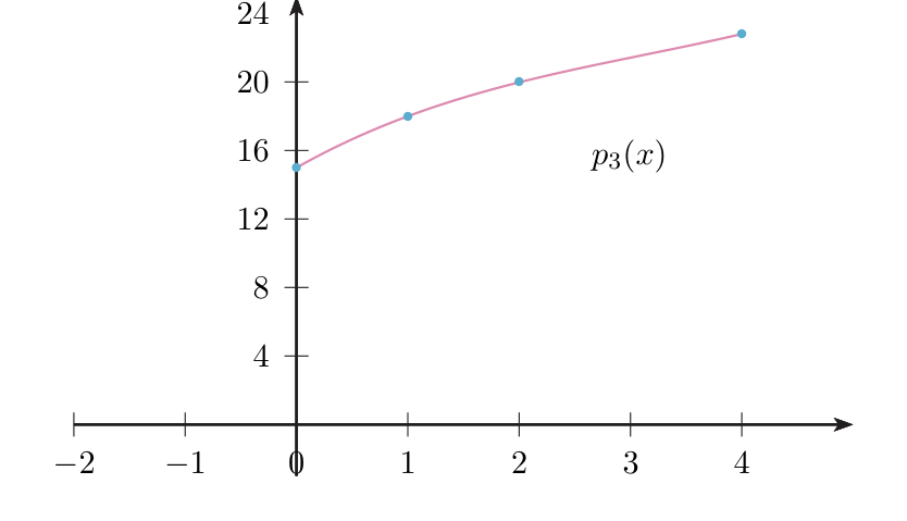 Gráfica de p3(x) con los cuatro datos (0,15), (1,18), (2,20) y (4,23): una curva creciente que pasa por los cuatro puntos