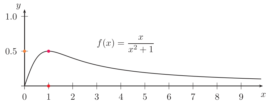 Gráfica de x/(x²+1) para x>0: sube hasta el máximo 1/2 en x=1 y luego decrece acercándose a 0