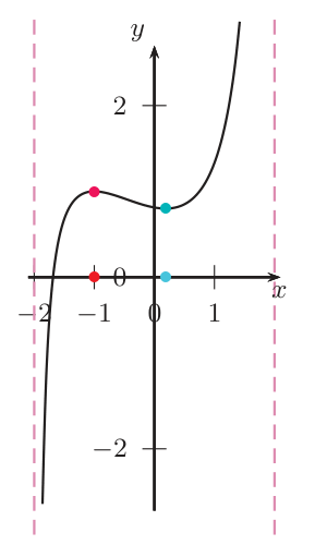 Gráfica de f en (-2,2) entre las asíntotas verticales x=-2 y x=2: baja hacia menos infinito cerca de -2, tiene un máximo local cerca de x=-1, un mínimo local cerca de x=0,2 y sube hacia infinito cerca de 2