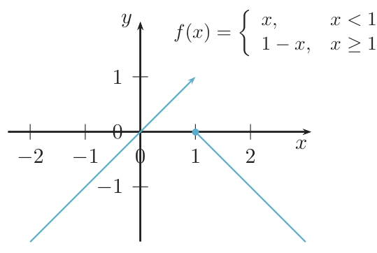 Gráfica de la función a trozos x si x<1 y 1-x si x>=1: una recta creciente que termina en (1,1) sin llegar, y otra decreciente que empieza en (1,0)