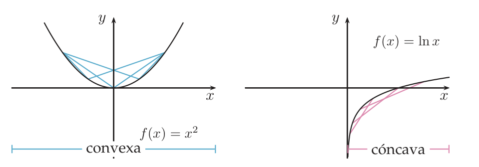 Dos gráficas con cuerdas dibujadas: x al cuadrado, convexa, con las cuerdas por encima de la gráfica, y logaritmo neperiano, cóncava, con las cuerdas por debajo