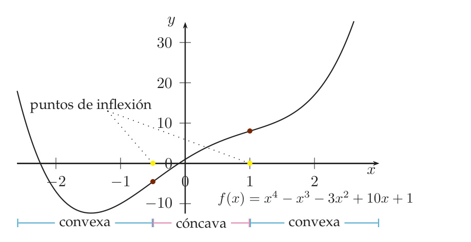 Gráfica de x^4 - x^3 - 3x^2 + 10x + 1 con tres tramos marcados: convexa hasta x=-1/2, cóncava entre -1/2 y 1, convexa desde 1, y los dos puntos de inflexión señalados