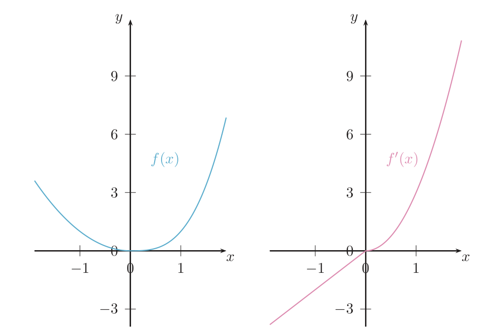 Gráficas de f (parábola a la izquierda y cúbica a la derecha, suave en el origen) y de f' (recta con pendiente 2 a la izquierda de 0 y curva plana a la derecha, con un pico en 0)
