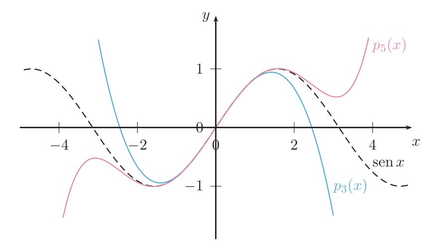 Gráfica de sen x en trazo discontinuo y de sus polinomios de Taylor p3 y p5 centrados en el origen