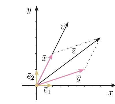 Plano con los vectores x, y, su suma z (diagonal del paralelogramo punteado) y v, doble de x, junto a los vectores de la base canónica e1 y e2