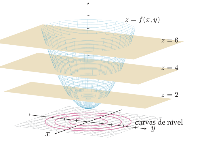 Paraboloide cortado por tres planos horizontales z=2, 4 y 6; debajo, en el plano xy, las circunferencias concéntricas proyectadas, etiquetadas curvas de nivel