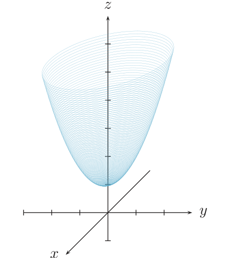 Gráfica de un paraboloide con vértice sobre el eje z, dibujado con ejes x, y, z